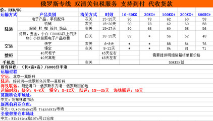 深圳/香港至俄羅斯國際快遞雙清包稅到付代收服務 惠恩國際貨運代理助力中俄貿易